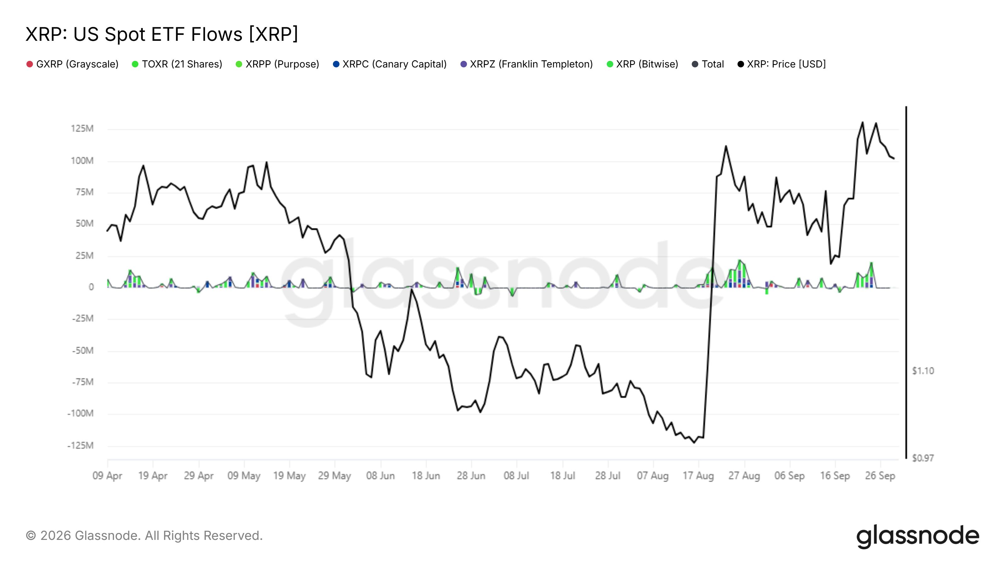Flux des ETF spot US sur XRP