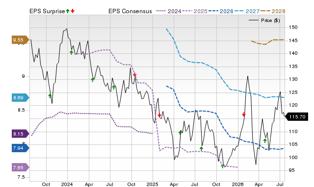 Price, Consensus and EPS Surprise Chart for PPG
