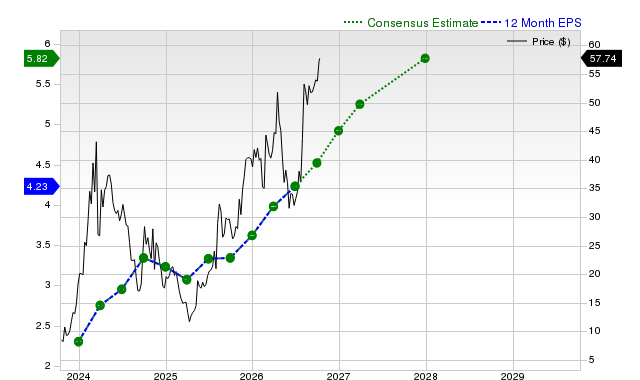 12-month consensus EPS estimate for GCT