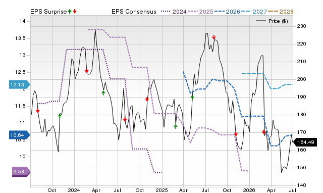 Zacks Price, Consensus and EPS Surprise Chart for ALG