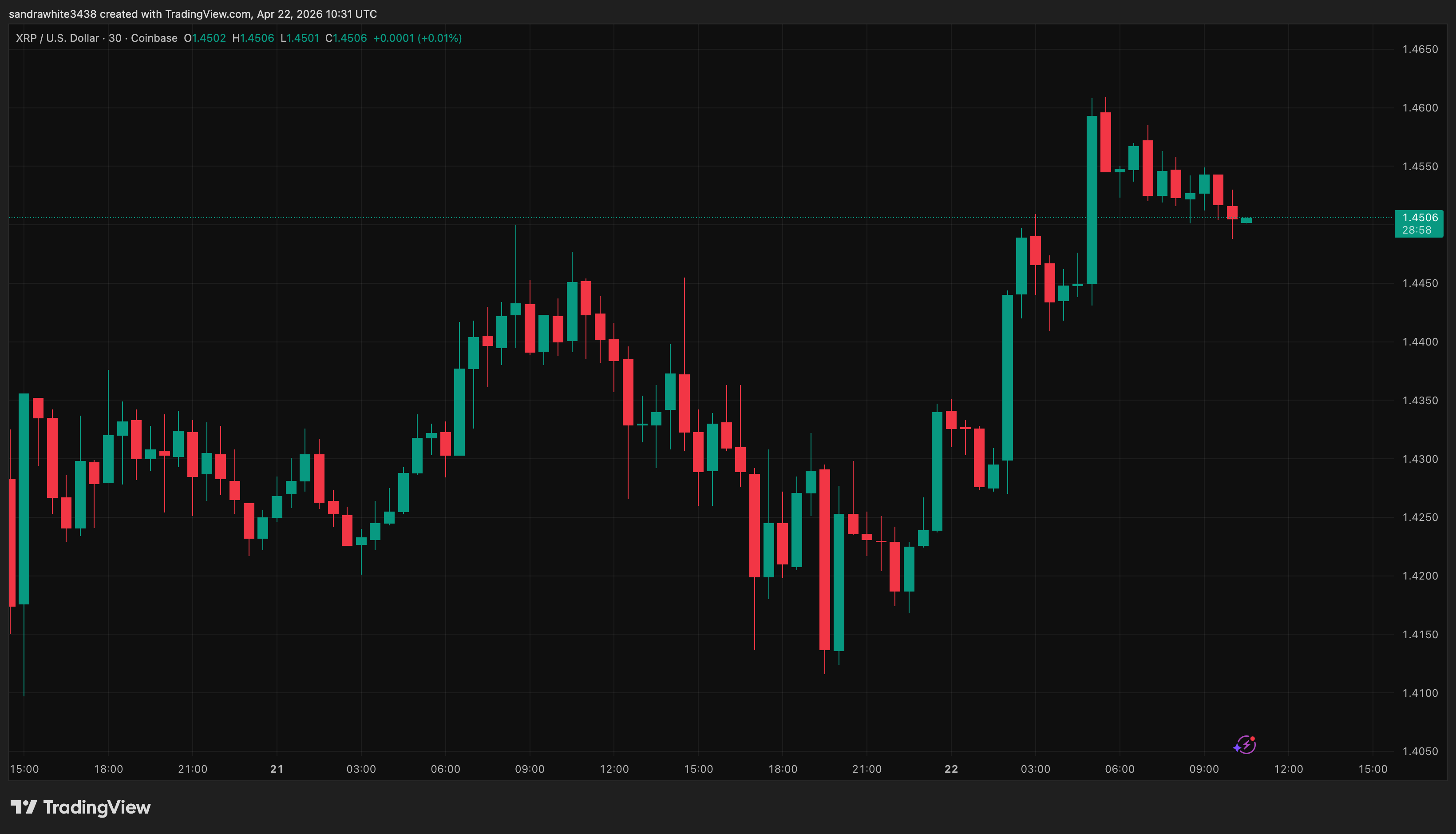 XRP price chart from Tradingview.com