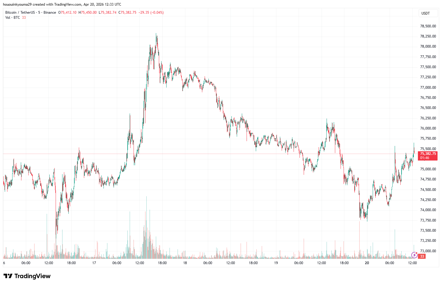 Bitcoin Price Chart