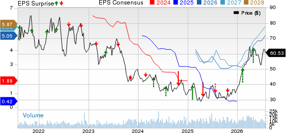 Darling Ingredients Inc. Price, Consensus and EPS Surprise