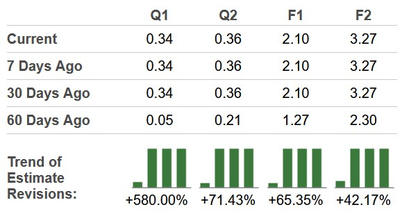 Zacks Investment Research
