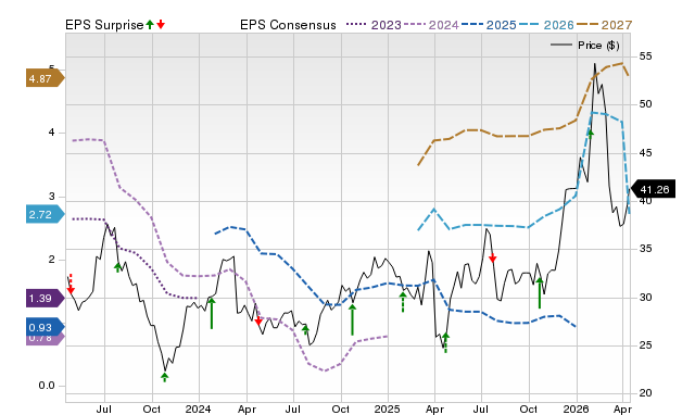 Price, Consensus and EPS Surprise Chart for LUV