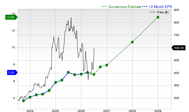 12-month consensus EPS estimate for AXON
