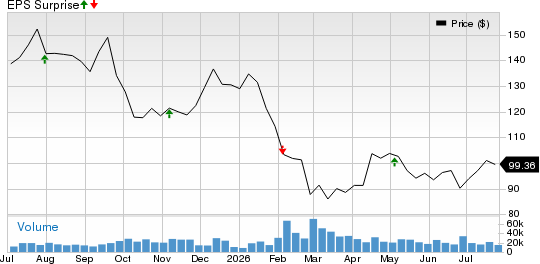 KKR & Co. Inc. Price and EPS Surprise