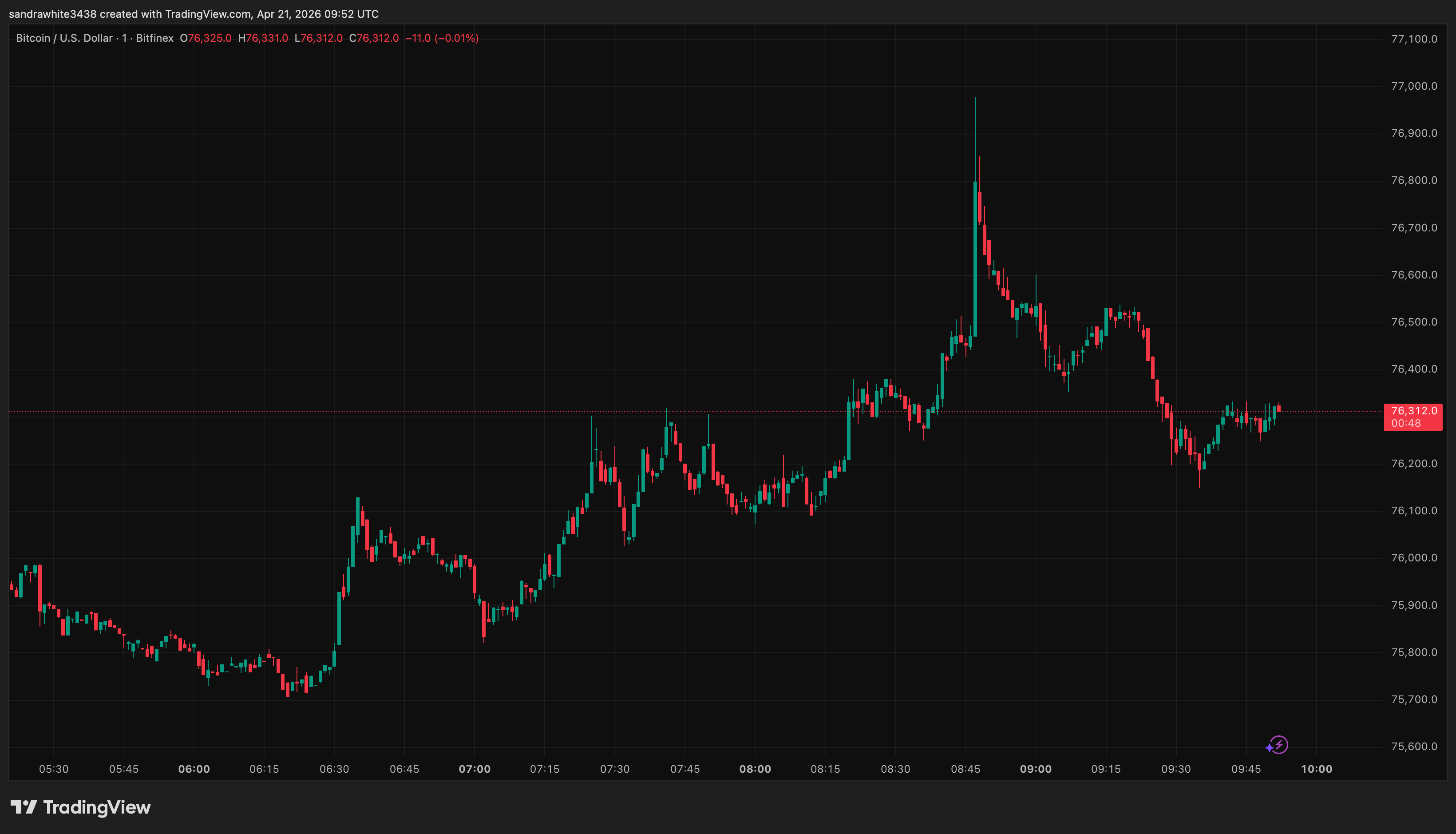 Bitcoin price chart from Tradingview.com