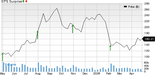 Reddit Inc. Price and EPS Surprise