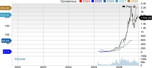 Sandisk Corporation Price and Consensus