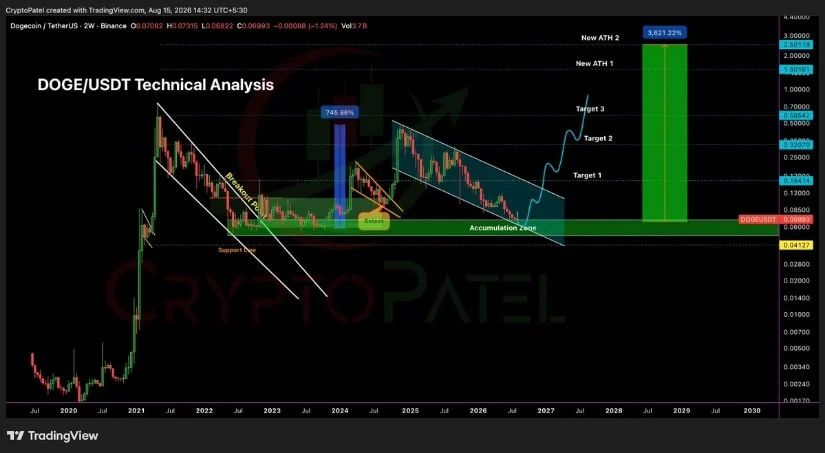 Falling Wedge Structure Keeps DOGE Recovery Alive