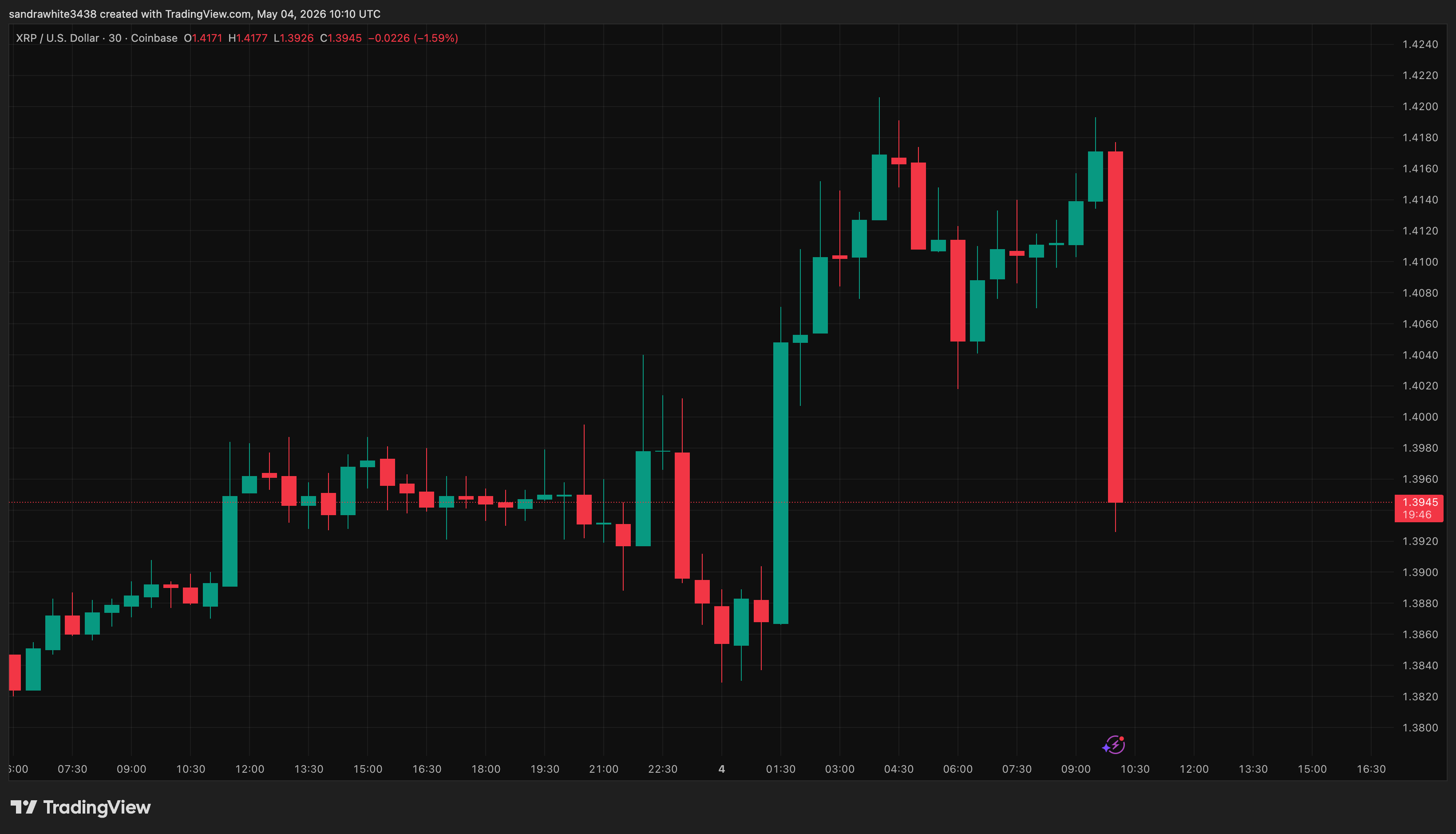 XRP price chart from Tradingview.com (Ripple oil)
