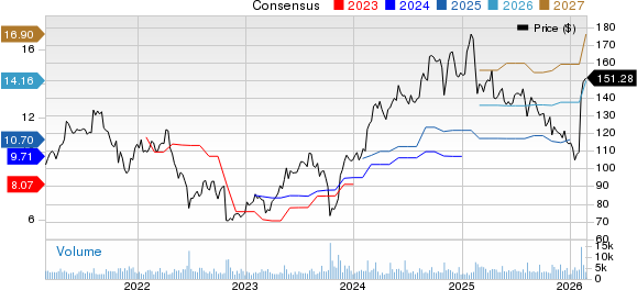 DaVita Inc. Price and Consensus