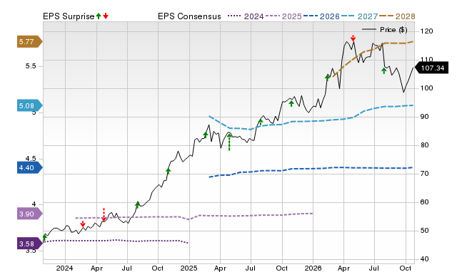 Price, Consensus and EPS Surprise Chart for ETR