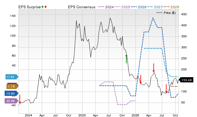 Price, Consensus and EPS Surprise Chart for MSTR
