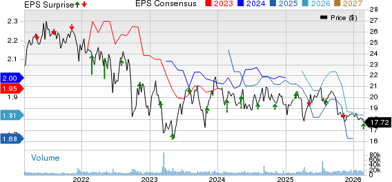 STARWOOD PROPERTY TRUST, INC. Price, Consensus and EPS Surprise