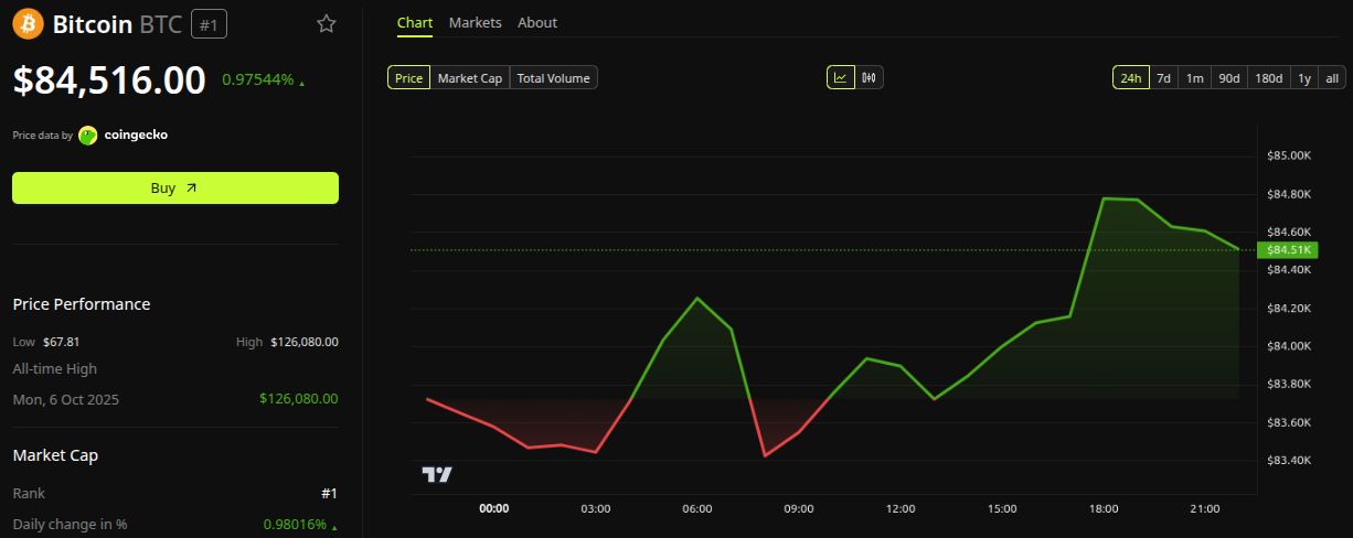 Desempenho de preço do Bitcoin (BTC). Fonte: BeInCrypto