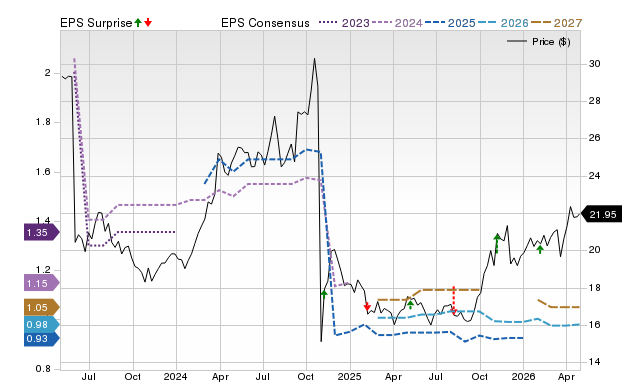 Price, Consensus and EPS Surprise Chart for MDU