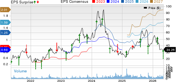 Celsius Holdings Inc. Price, Consensus and EPS Surprise