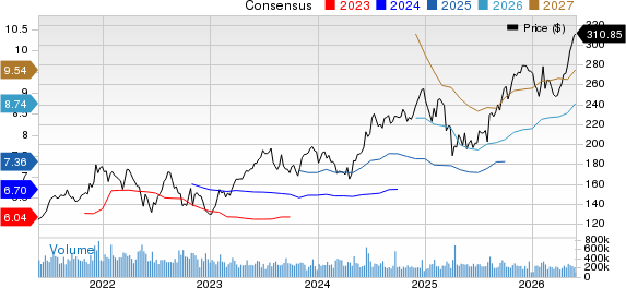 Apple Inc. Price and Consensus