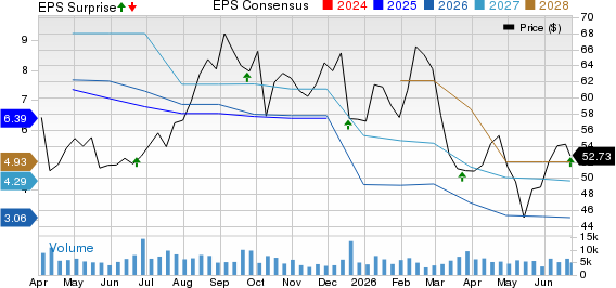 KB Home Price, Consensus and EPS Surprise