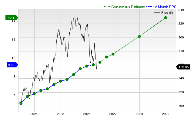 12-month consensus EPS estimate for BKNG