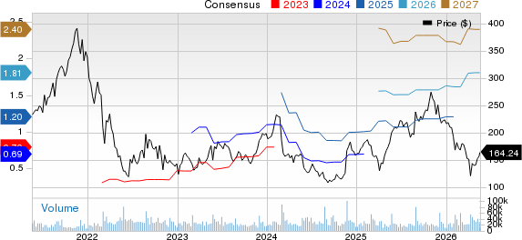 Snowflake Inc. Price and Consensus