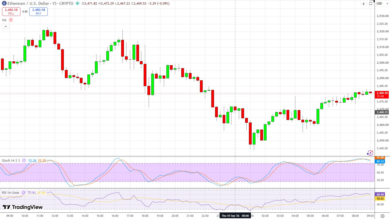 график ETH/USD.
