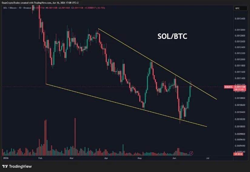 SOLBTC Breakout Could Strengthen the Solana Price Prediction