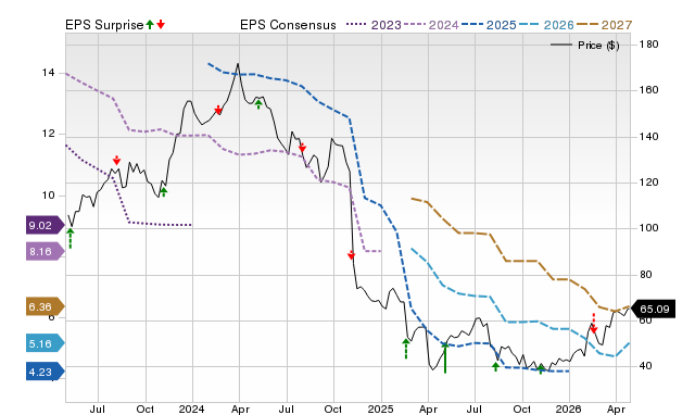 Price, Consensus and EPS Surprise Chart for CE