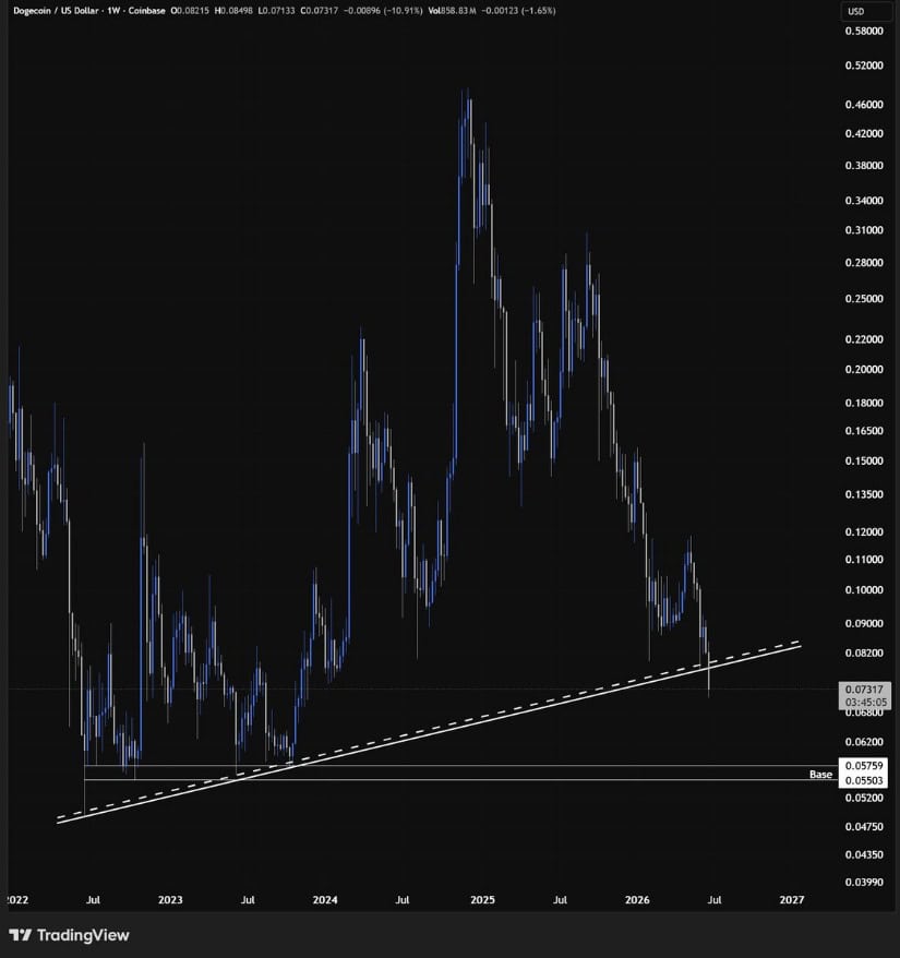 Base Retest Near $0.0572–$0.0550 Remains Possible