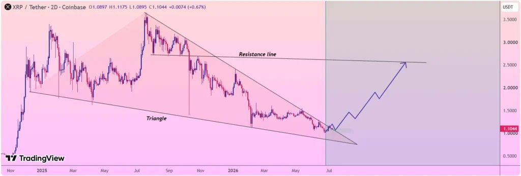 chart shows A major horizontal resistance zone between $2.50 and $2.60 remains the key long-term hurdle, serving as the primary macro target and structural ceiling for the current market cycle