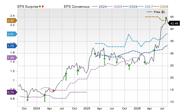 Zacks Price, Consensus and EPS Surprise Chart for LTH
