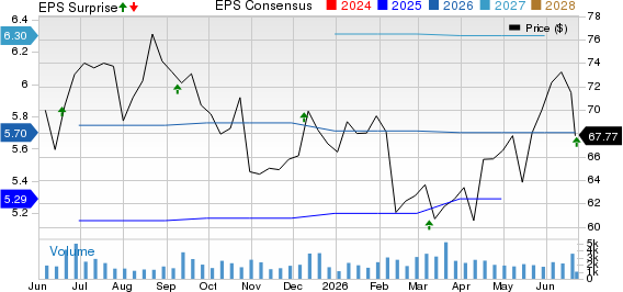Korn/Ferry International Price, Consensus and EPS Surprise