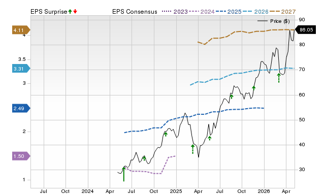 Price, Consensus and EPS Surprise Chart for VIK