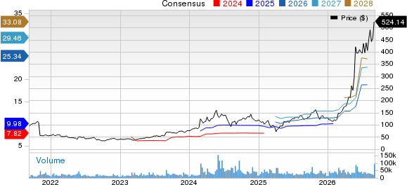 Dell Technologies Inc. Price and Consensus