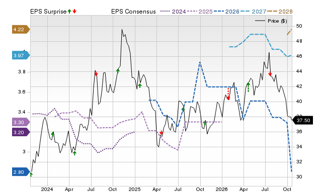 Price, Consensus and EPS Surprise Chart for NBHC