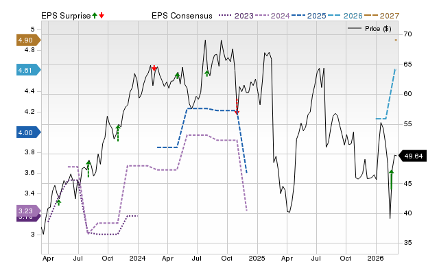 Zacks Price, Consensus and EPS Surprise Chart for DFIN