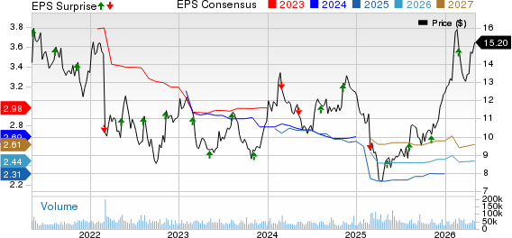 Viatris Inc. Price, Consensus and EPS Surprise