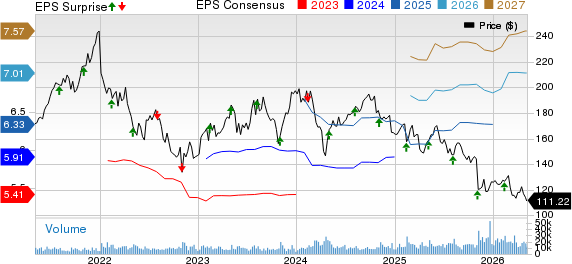 Zoetis Inc. Price, Consensus and EPS Surprise