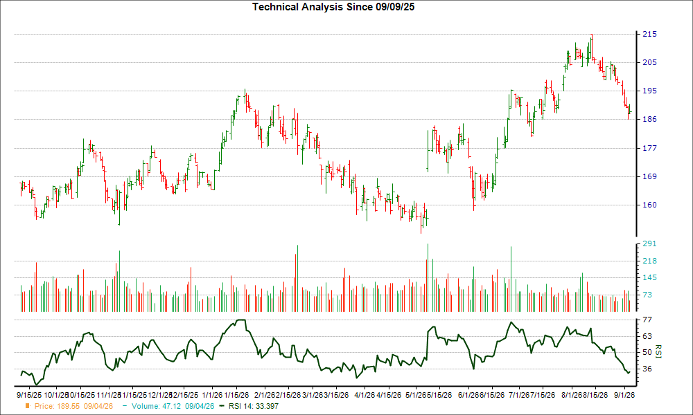 3-month RSI Chart for TXRH