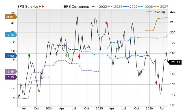 Zacks Price, Consensus and EPS Surprise Chart for AGM