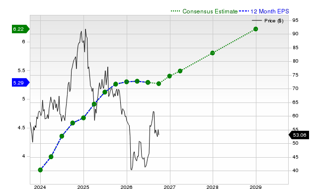 12-month consensus EPS estimate for PYPL