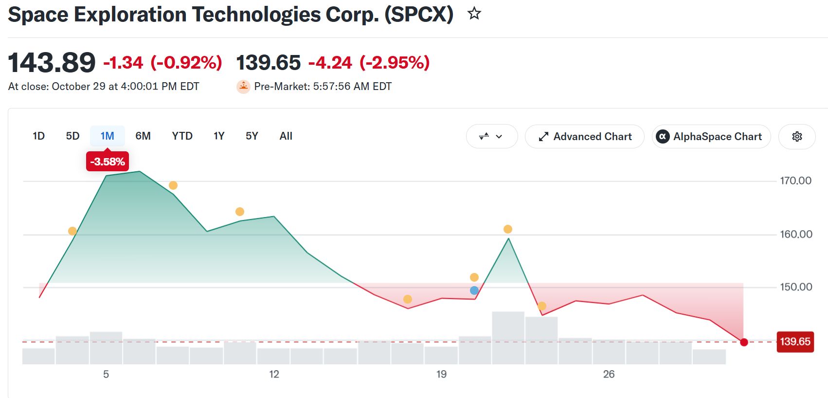 SpaceX Stock (SPCX) Performance. Source: Yahoo Finance