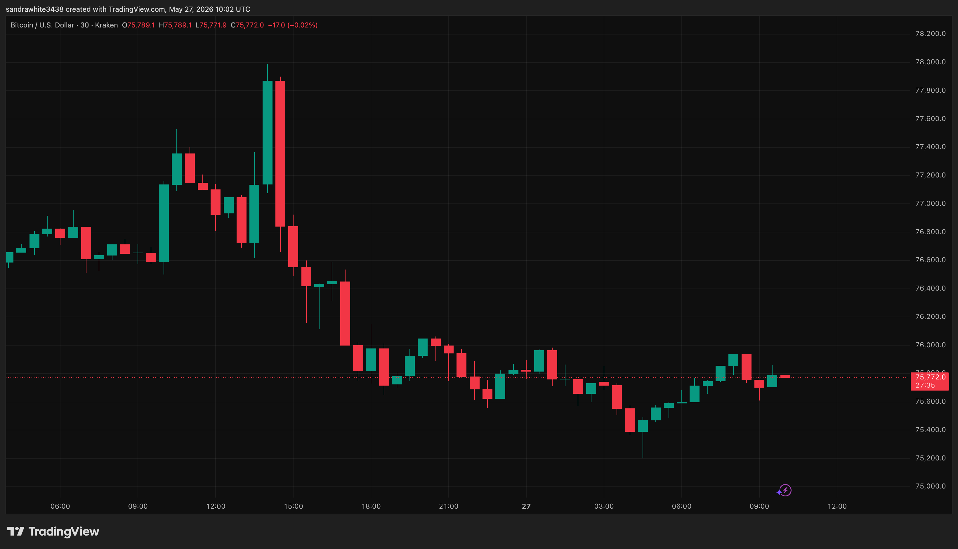 Bitcoin price chart from Tradingview.com