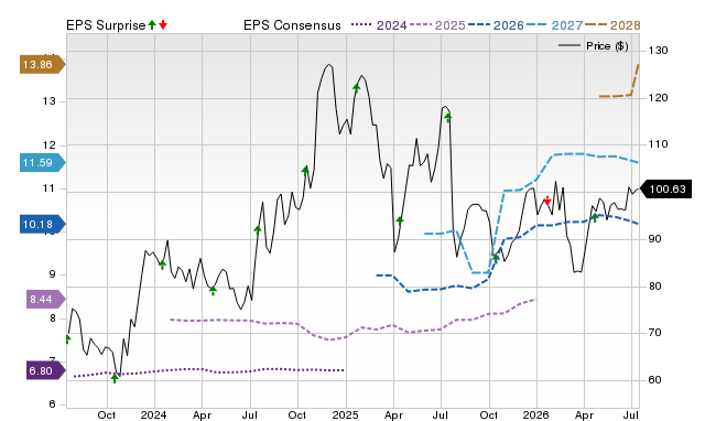 Price, Consensus and EPS Surprise Chart for PNFP