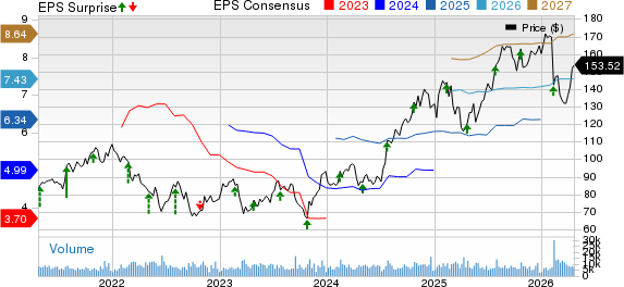 CBRE Group, Inc. Price, Consensus and EPS Surprise