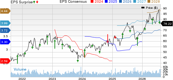 Corteva, Inc. Price, Consensus and EPS Surprise