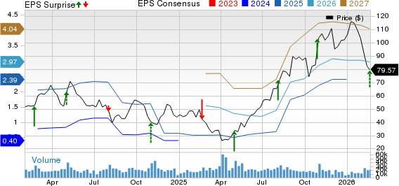 Wayfair Inc. Price, Consensus and EPS Surprise