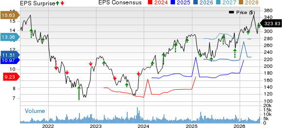 Burlington Stores, Inc. Price, Consensus and EPS Surprise